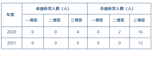 學(xué)生技能競(jìng)賽成績(jī).png