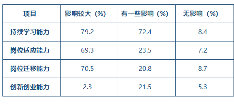 表2-8 學(xué)生職業(yè)發(fā)展能力培養(yǎng)效果提升調(diào)研.png