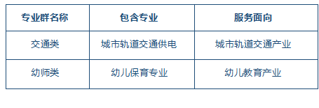 表3-1 學(xué)校新增專業(yè)體系構(gòu)建表.png