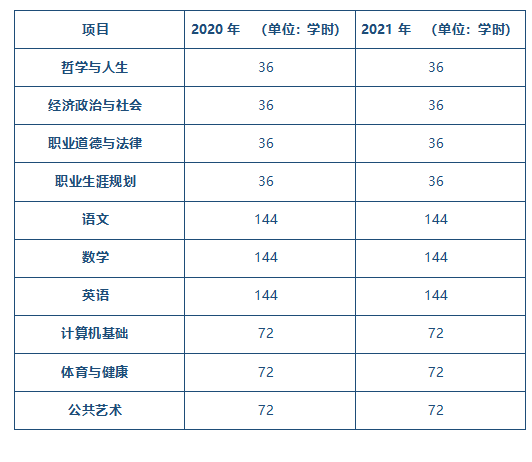 表3-2 公共基礎(chǔ)課開(kāi)設(shè)情況.png