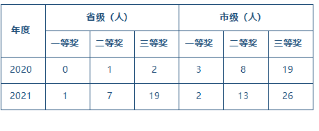 教師參加各類競(jìng)賽獲獎(jiǎng)統(tǒng)計(jì).png