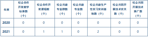 表4-1 校企合作開(kāi)展情況統(tǒng)計(jì).png