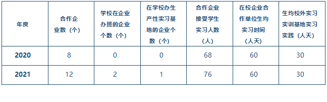 表4-2 學(xué)生實(shí)習(xí)情況統(tǒng)計(jì).png